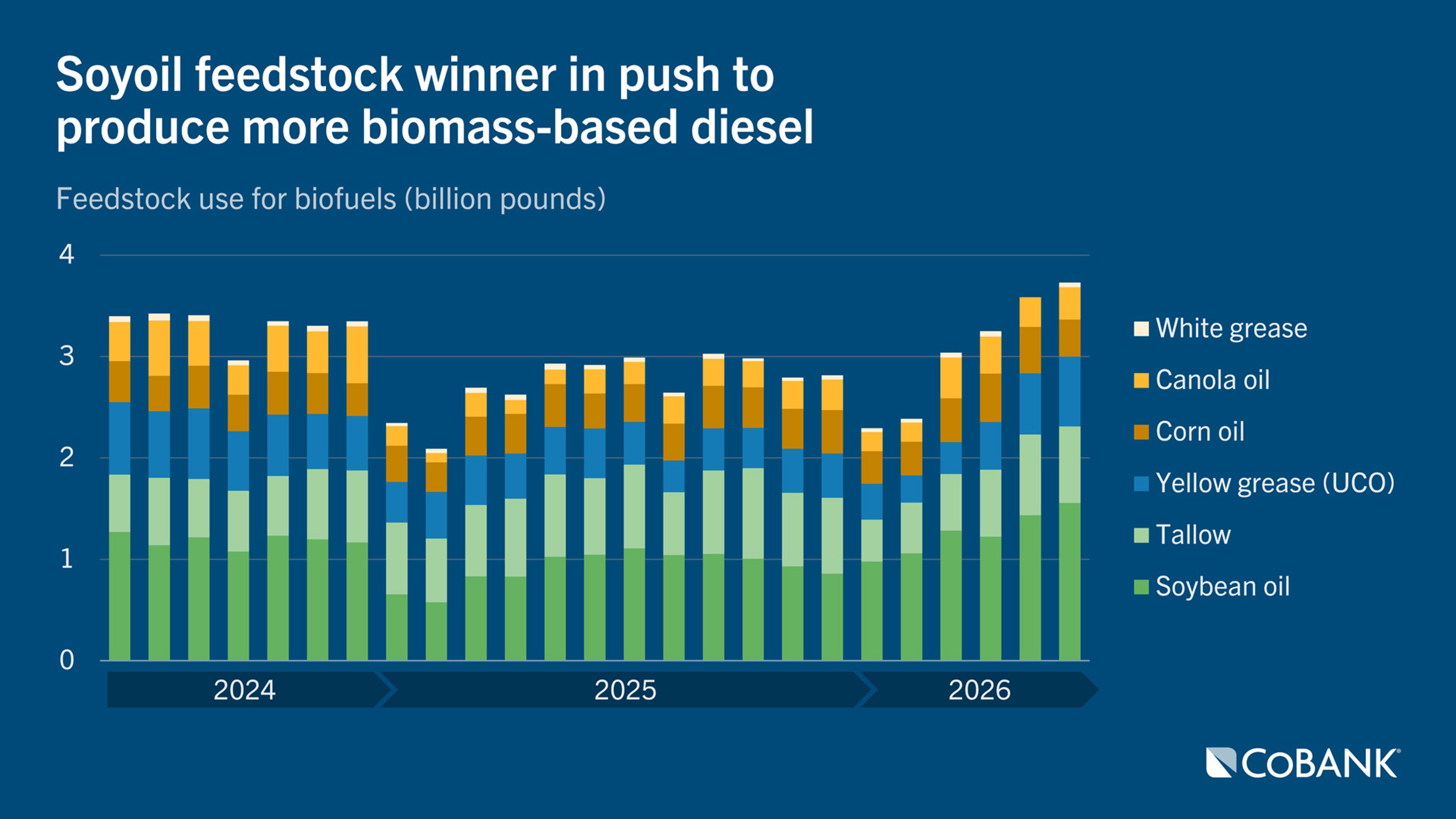 Stacked column chart showing monthly biofuel feedstock use by type from 2024 through 2026.