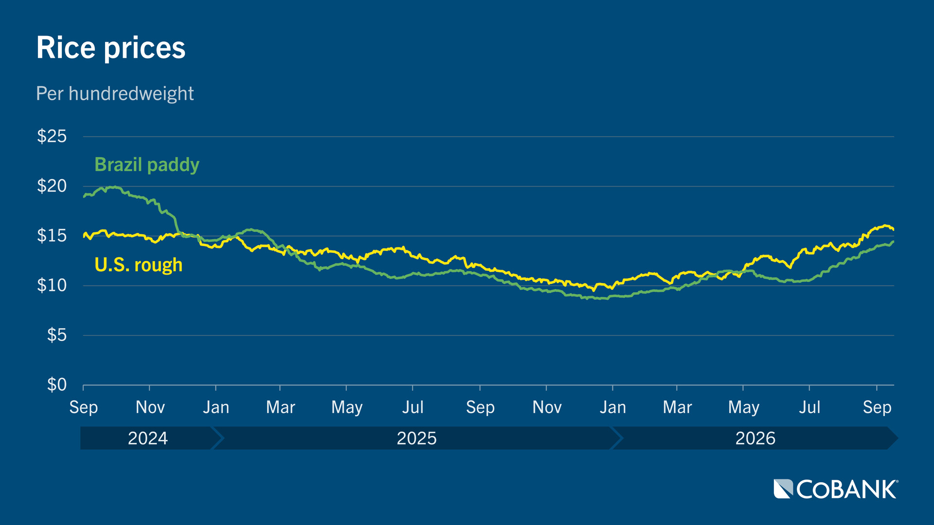 Line chart comparing U.S. rough rice and Brazil paddy prices from September 2024 through September 2026.