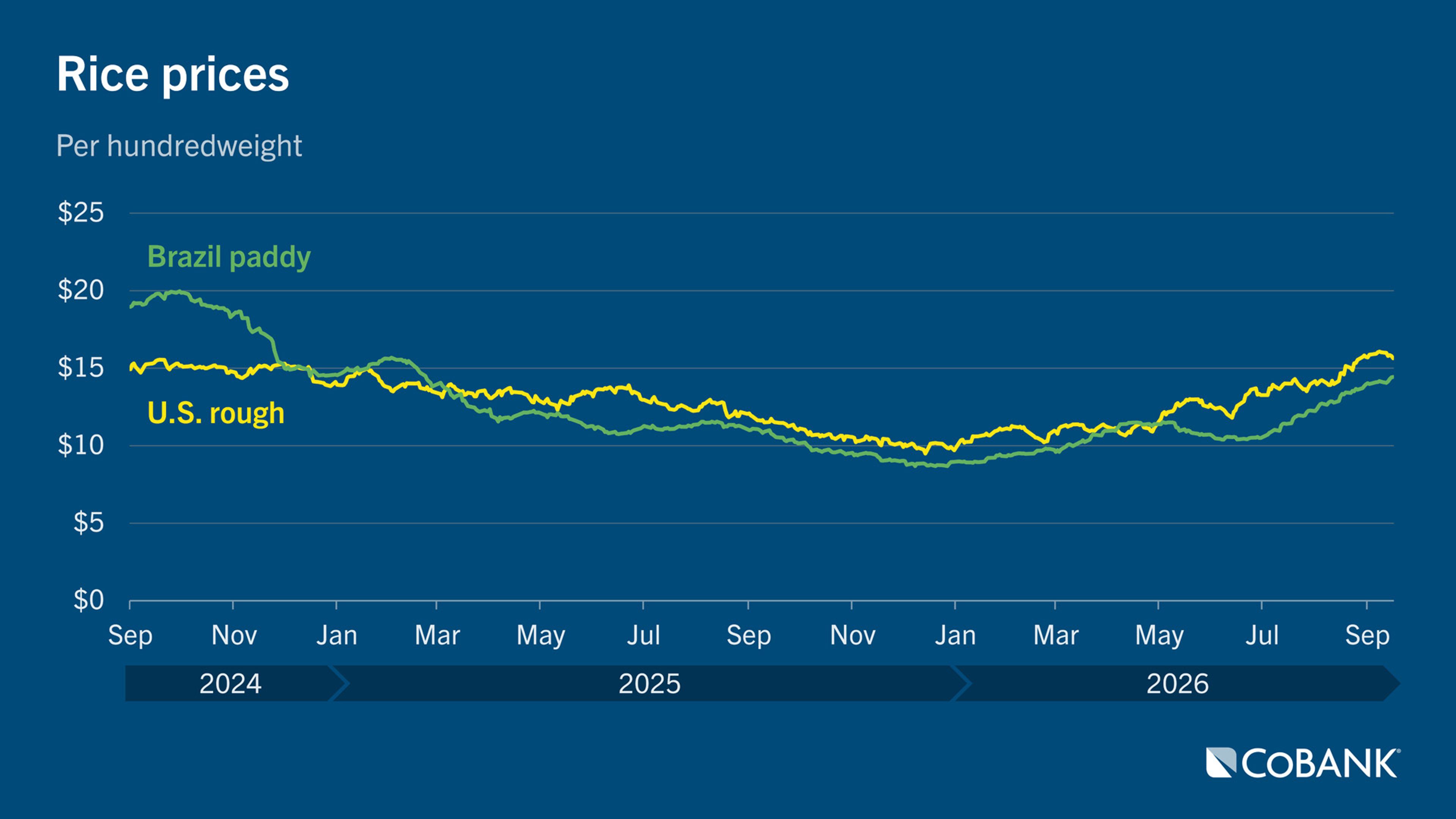 Line chart comparing U.S. rough rice and Brazil paddy prices from September 2024 through September 2026.