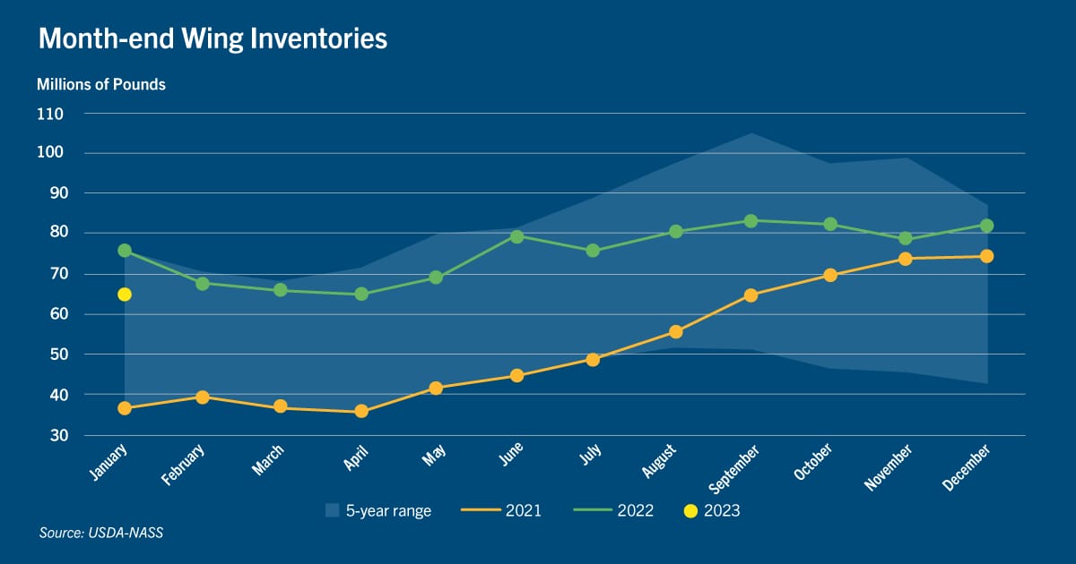 Chart: Month-end wing inventories