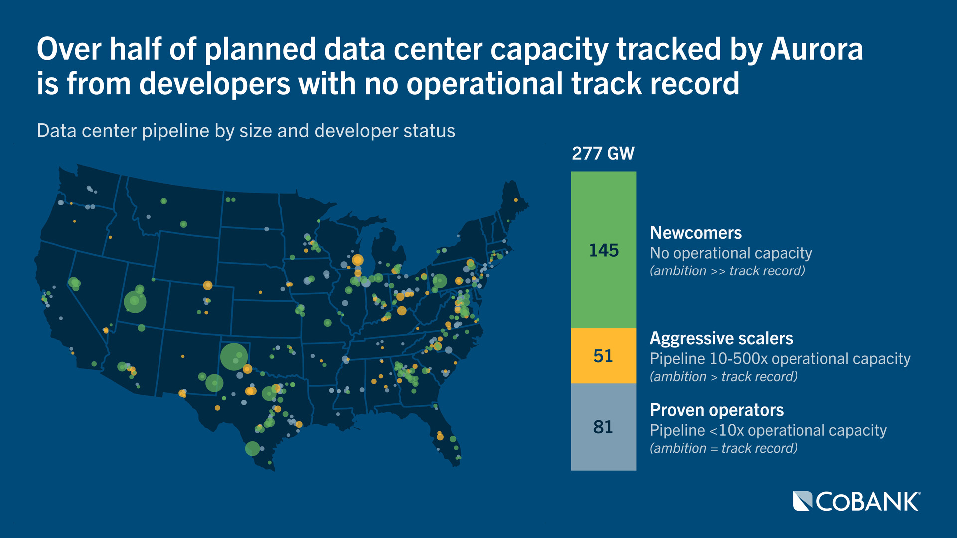 U.S. map and stacked bar chart showing planned data center capacity by location and developer status, with over half of planned data center capacity attributed to 
