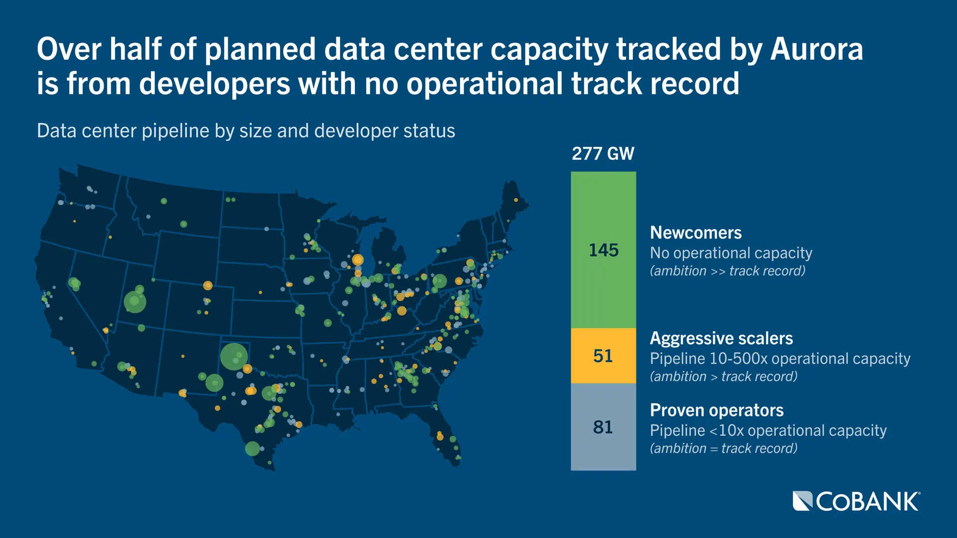 U.S. map and stacked bar chart showing planned data center capacity by location and developer status, with over half of planned data center capacity attributed to 