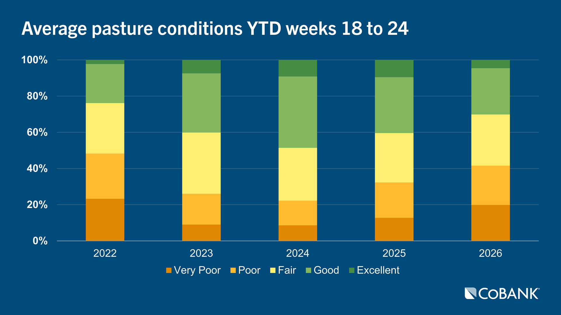 Stacked bar chart comparing pasture conditions from 2022 to 2026 for YTD weeks 18-24