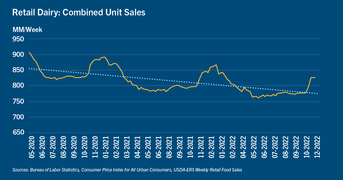 Chart of retail dairy combined unit sales