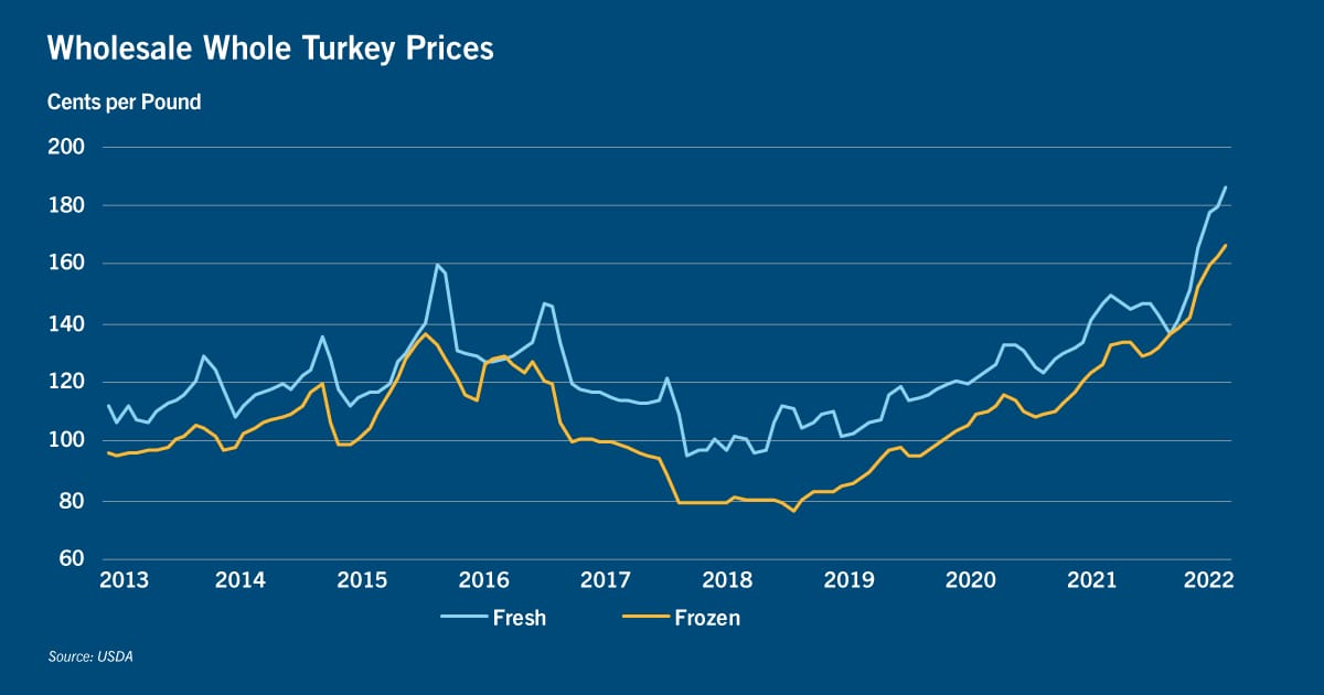 Chart of wholesale whole turkey prices