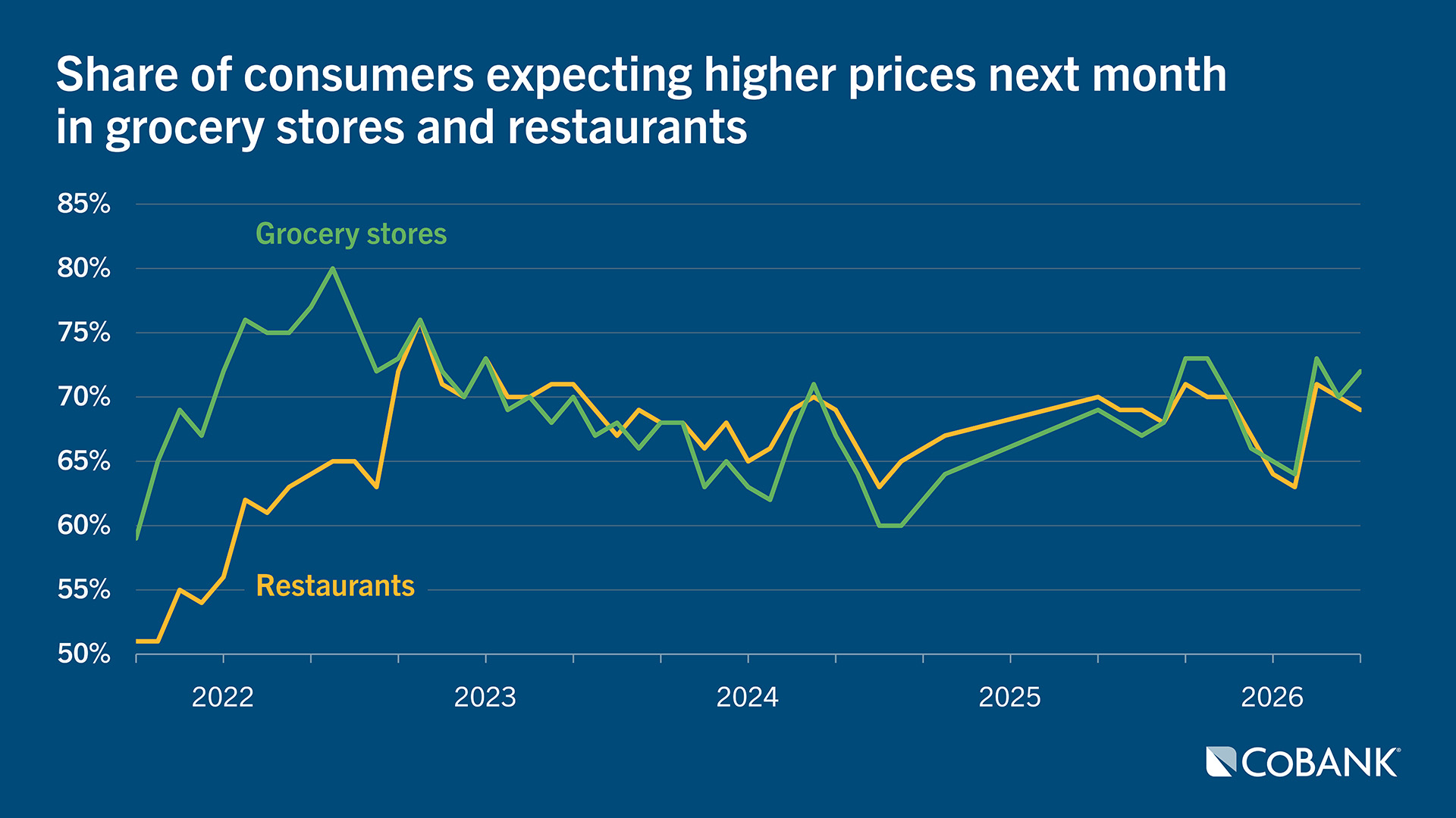 Line chart showing share of consumers expecting higher prices next month in grocery stores and restaurants from September 2021 through May 2026