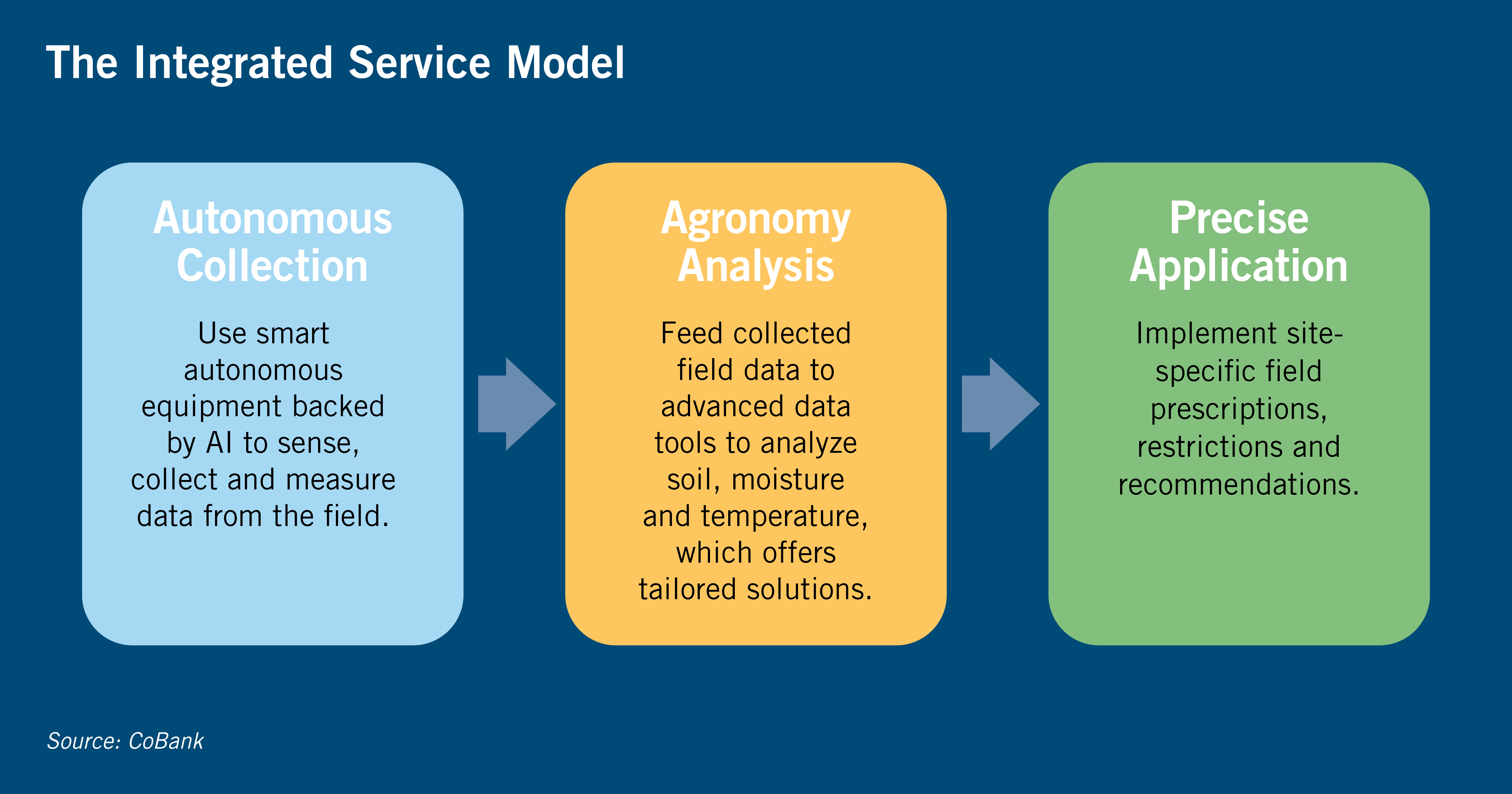 Diagram: The integrated service model