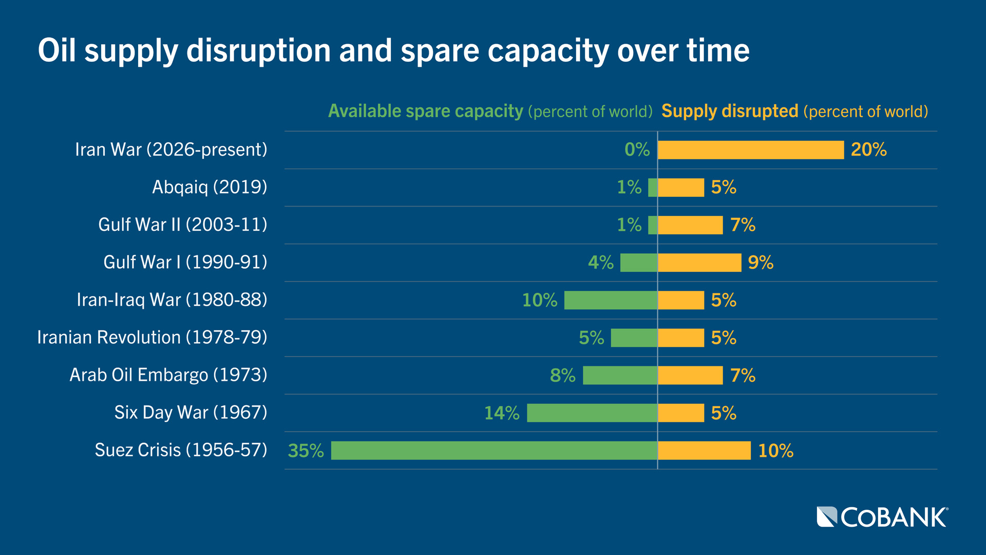 Oil supply disruption and spare capacity over time