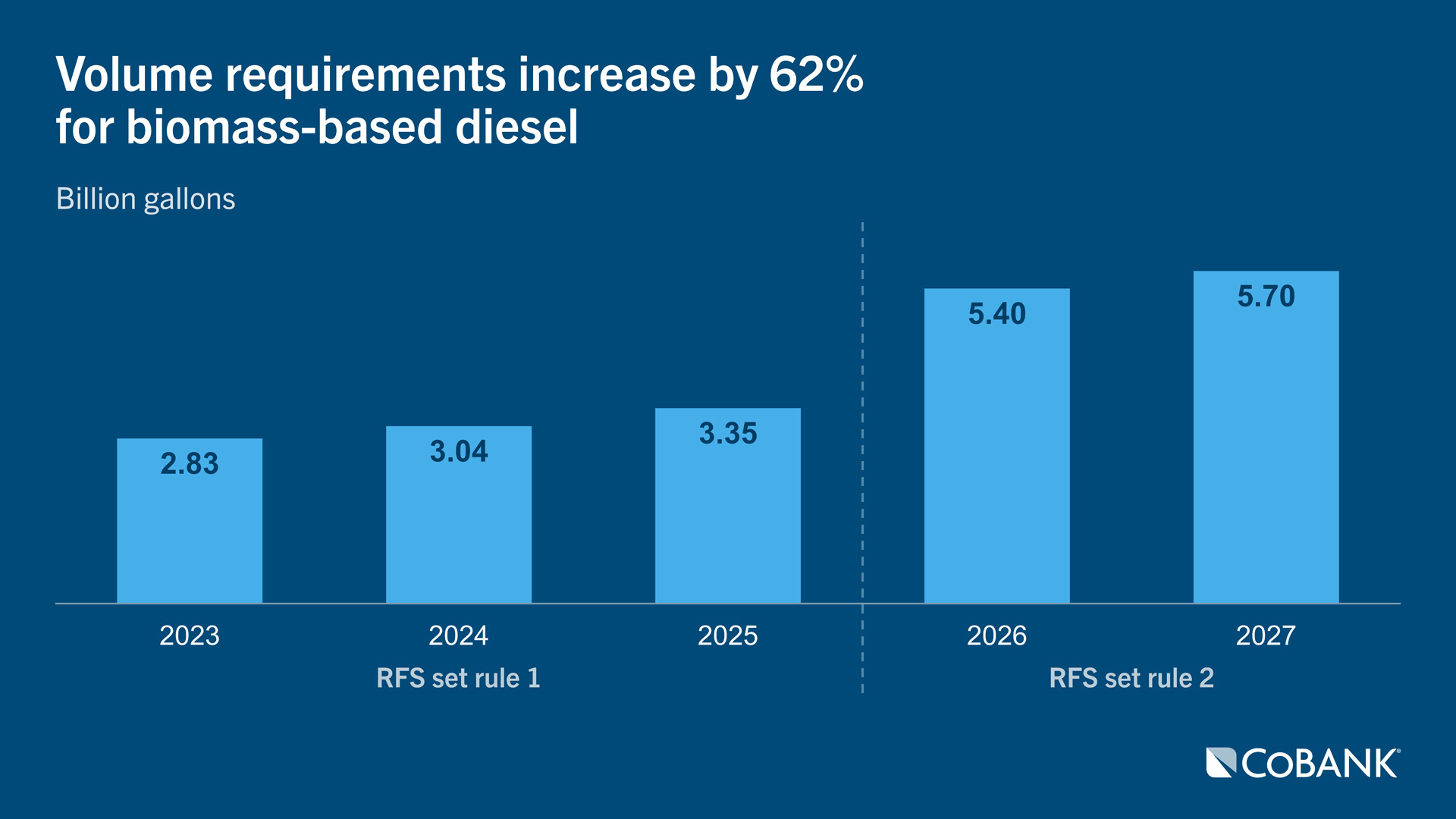 Volume requirements increase by 62% for biomass-based diesel