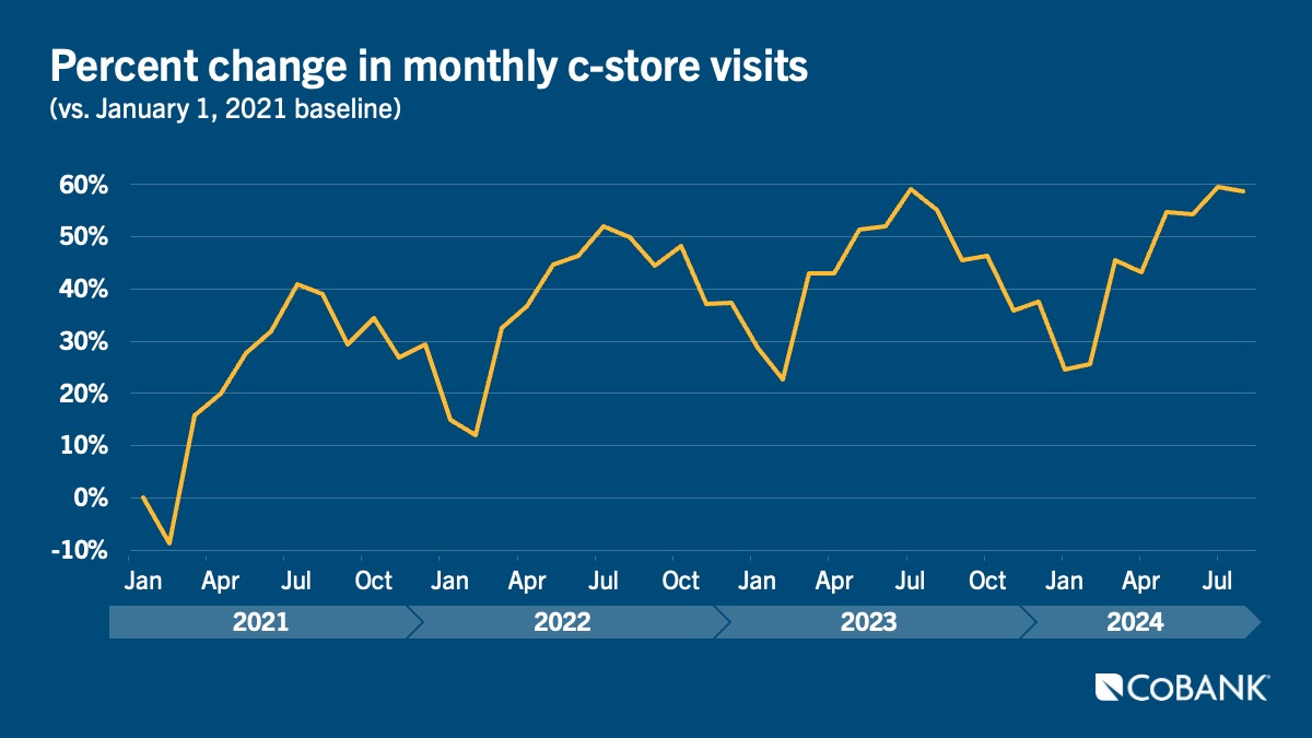 Cahrt of percent change in monthly c-store visits