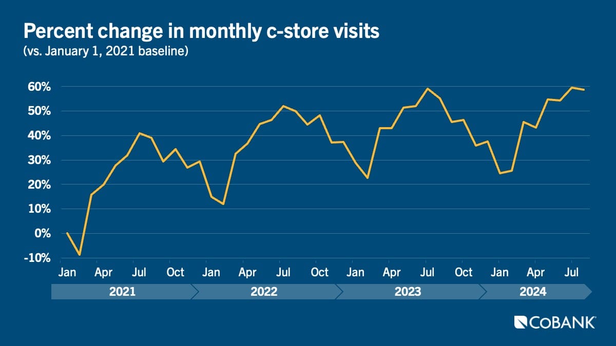 Cahrt of percent change in monthly c-store visits