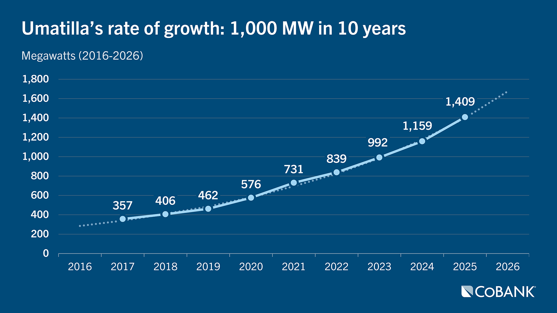 Line chart showing Umatilla Electric Cooperative’s load growth from 2016 to 2026, increasing from about 300 megawatts to approximately 1,400 megawatts—nearly 1,000 MW of growth over ten years.
