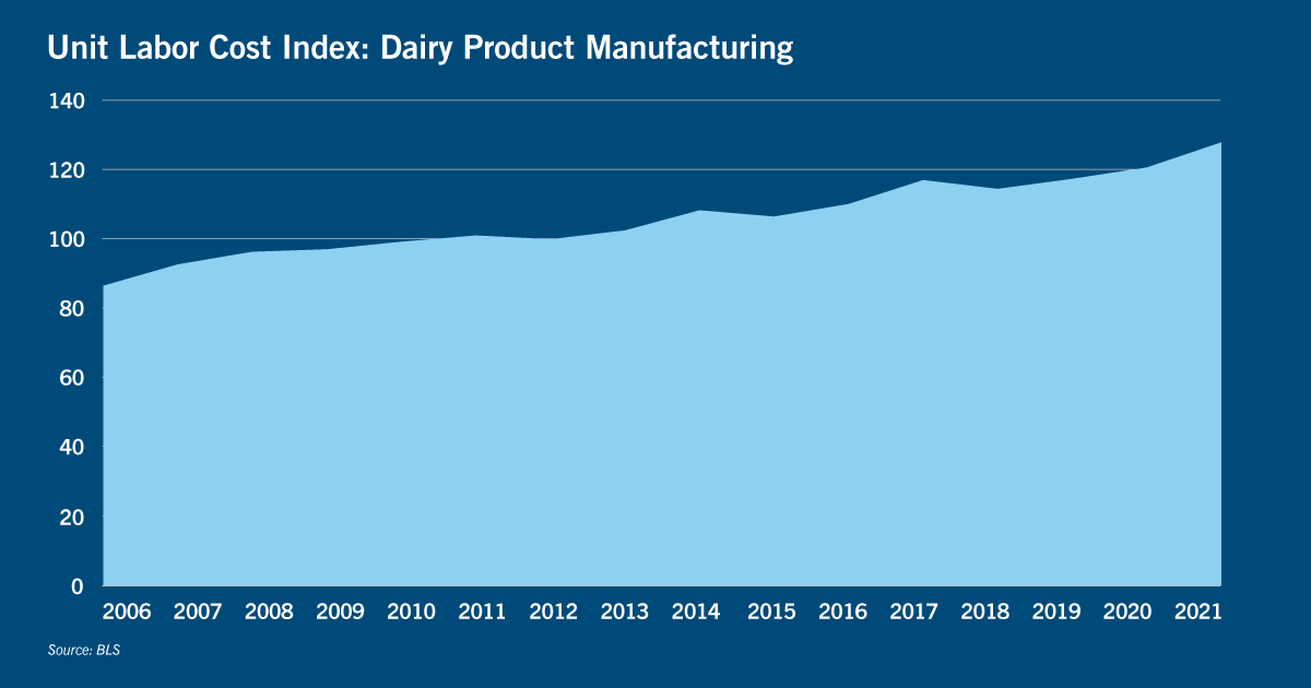 Chart of unit labor cost index: Dairy product manufacturing