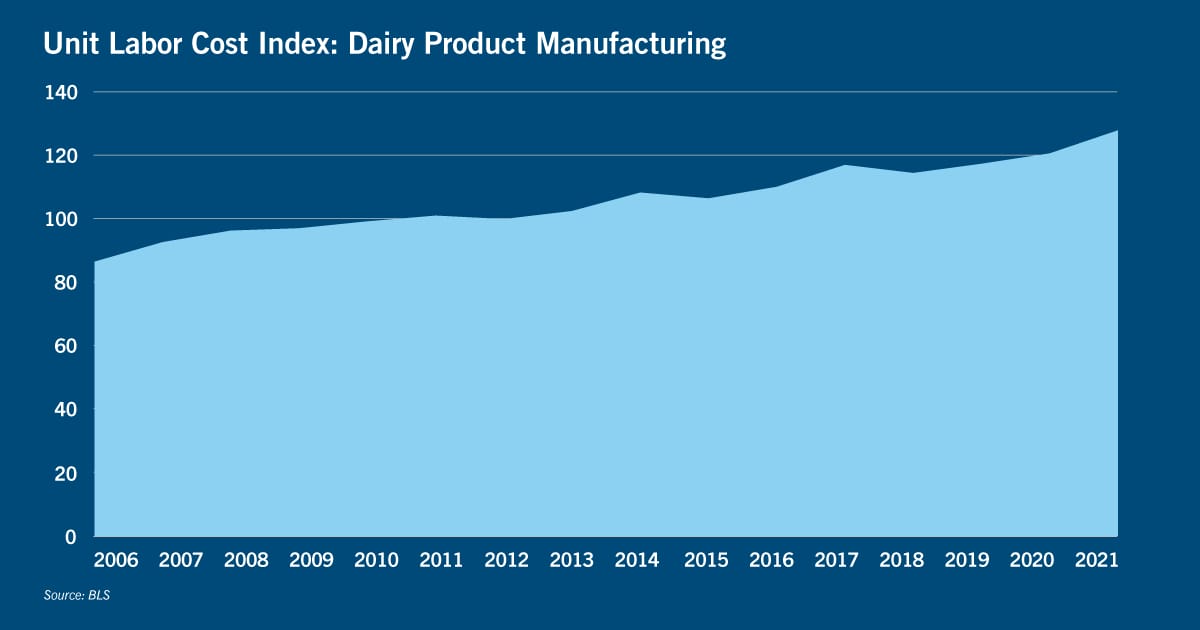 Chart of unit labor cost index: Dairy product manufacturing