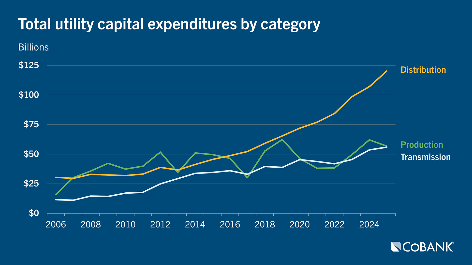 Line chart showing total utility capital expenditures by category