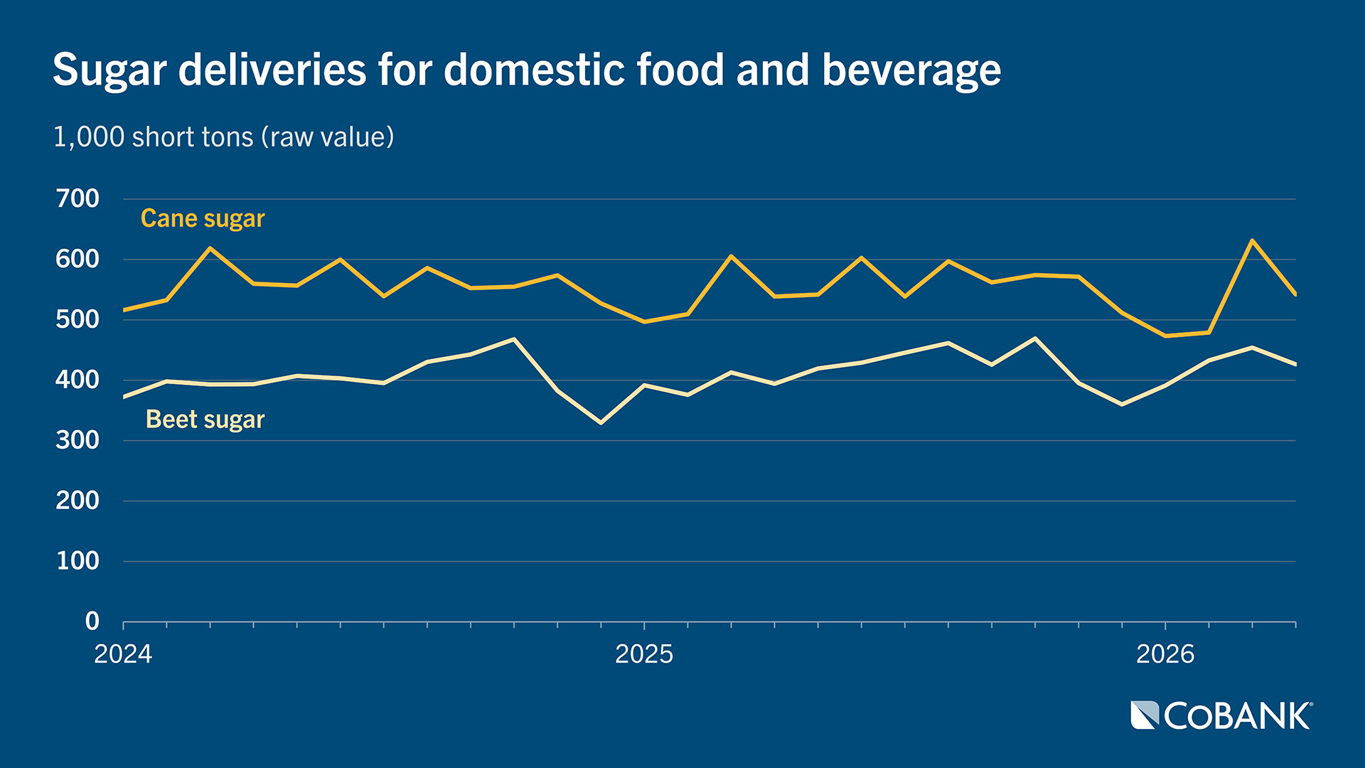 Line chart showing cane and beet sugar deliveries for domestic food and beverage from 2024 through 2026 (YTD)