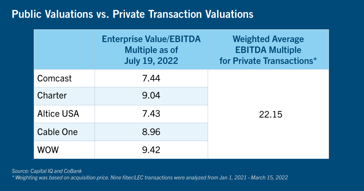 Chart: Public valuations vs. private transaction valuations