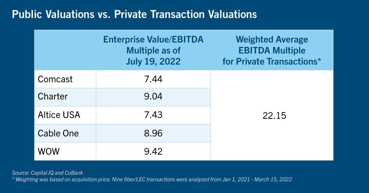 Chart: Public valuations vs. private transaction valuations