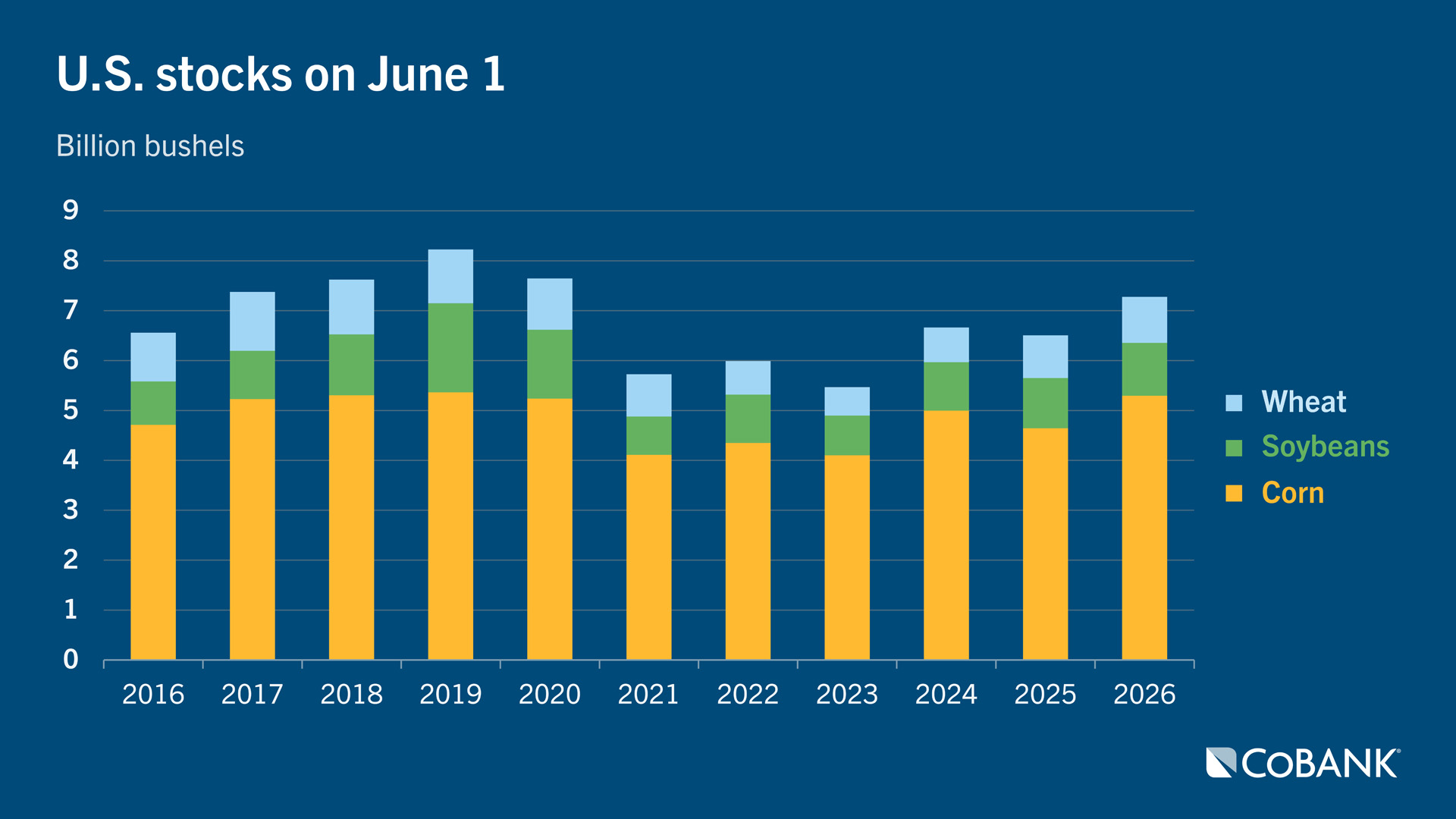 Stacked bar chart showing U.S. stocks on June 1 for corn, soybeans and wheat from 2016 to 2026