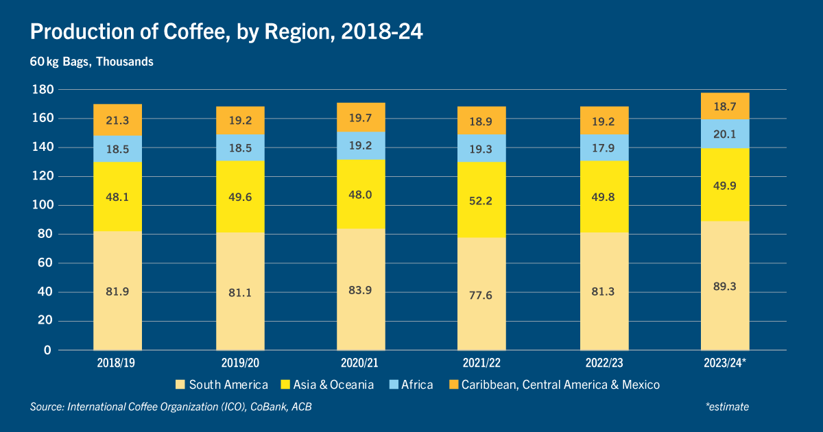 Chart of production of coffee by region, 2018-2024