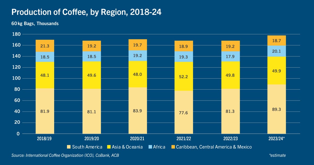 Chart of production of coffee by region, 2018-2024