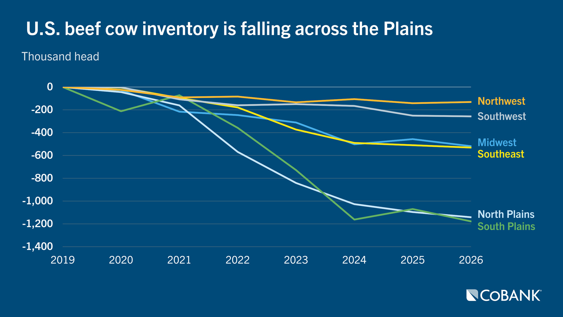 U.S. beef cow inventory is falling across the Plains