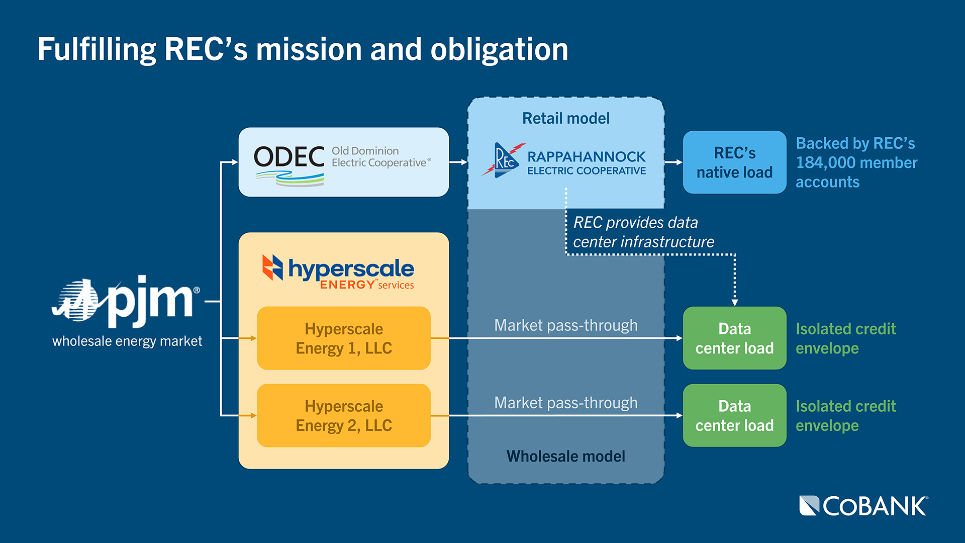 A diagram titled “Fulfilling REC’s mission and obligation” illustrating energy and credit flows between entities. On the left, the PJM wholesale energy market connects to Old Dominion Electric Cooperative (ODEC) and to two Hyperscale Energy Services entities: Hyperscale Energy 1, LLC and Hyperscale Energy 2, LLC. At the top center, ODEC connects to Rappahannock Electric Cooperative (REC) under a retail model, serving REC’s native load backed by 184,000 member accounts. REC also provides data center infrastructure to two separate “data center load” boxes on the right, each labeled as having an isolated credit envelope. The Hyperscale entities connect to these data center loads via “market pass‑through” under a wholesale model. CoBank’s logo appears in the lower right corner.