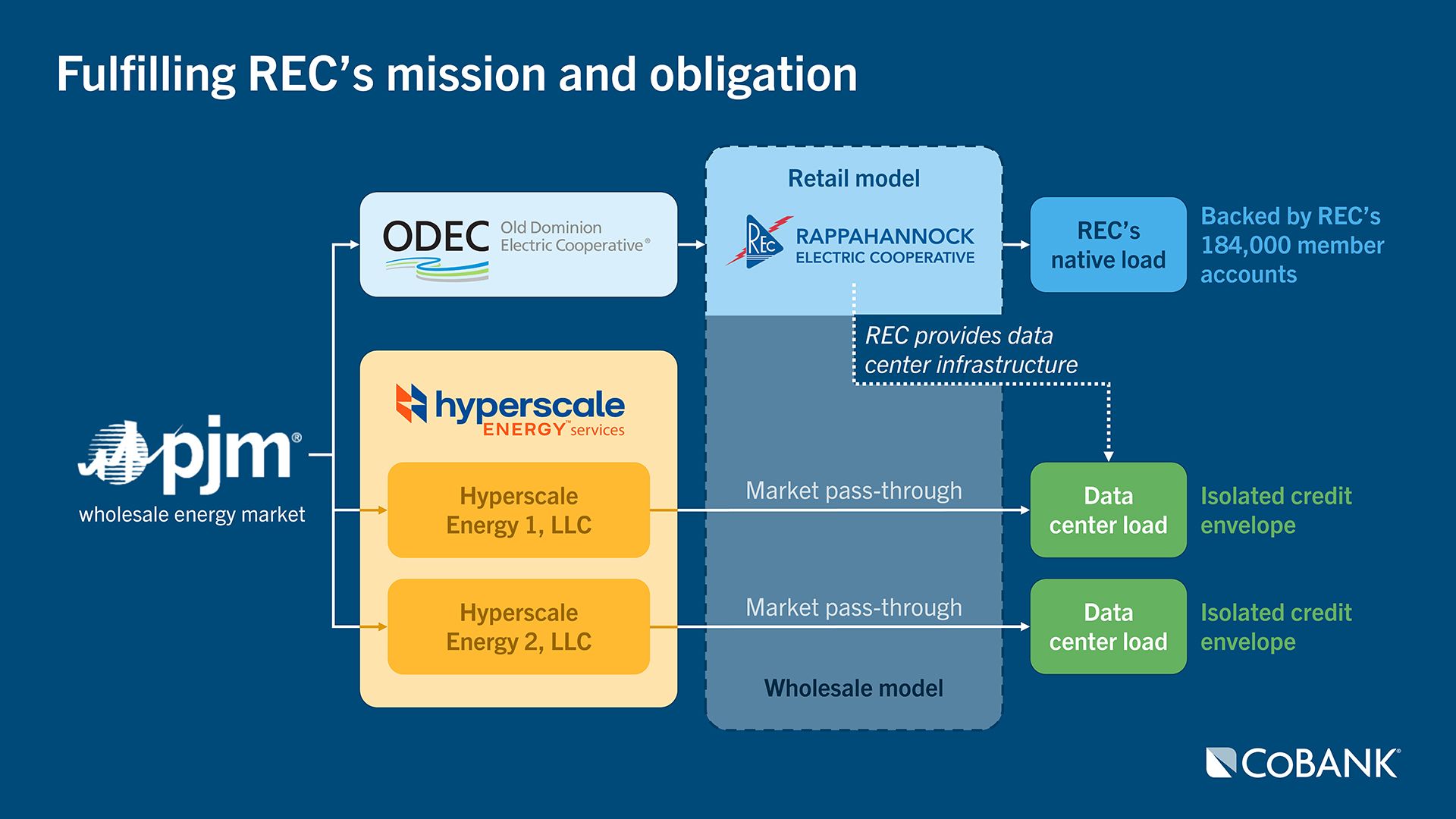 A diagram titled “Fulfilling REC’s mission and obligation” illustrating energy and credit flows between entities. On the left, the PJM wholesale energy market connects to Old Dominion Electric Cooperative (ODEC) and to two Hyperscale Energy Services entities: Hyperscale Energy 1, LLC and Hyperscale Energy 2, LLC. At the top center, ODEC connects to Rappahannock Electric Cooperative (REC) under a retail model, serving REC’s native load backed by 184,000 member accounts. REC also provides data center infrastructure to two separate “data center load” boxes on the right, each labeled as having an isolated credit envelope. The Hyperscale entities connect to these data center loads via “market pass‑through” under a wholesale model. CoBank’s logo appears in the lower right corner.