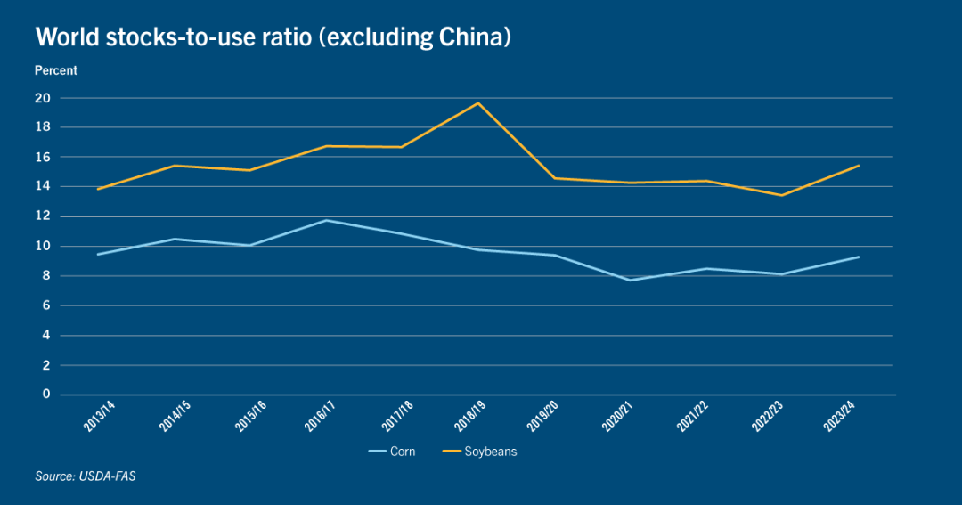 Chart: World stocks-to-use ratio (excluding China)
