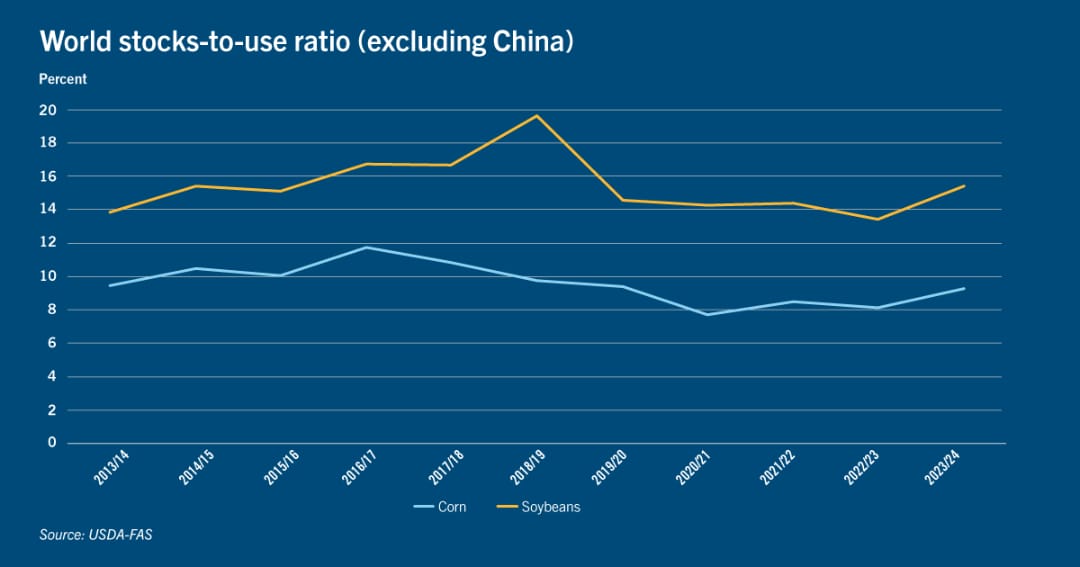 Chart: World stocks-to-use ratio (excluding China)