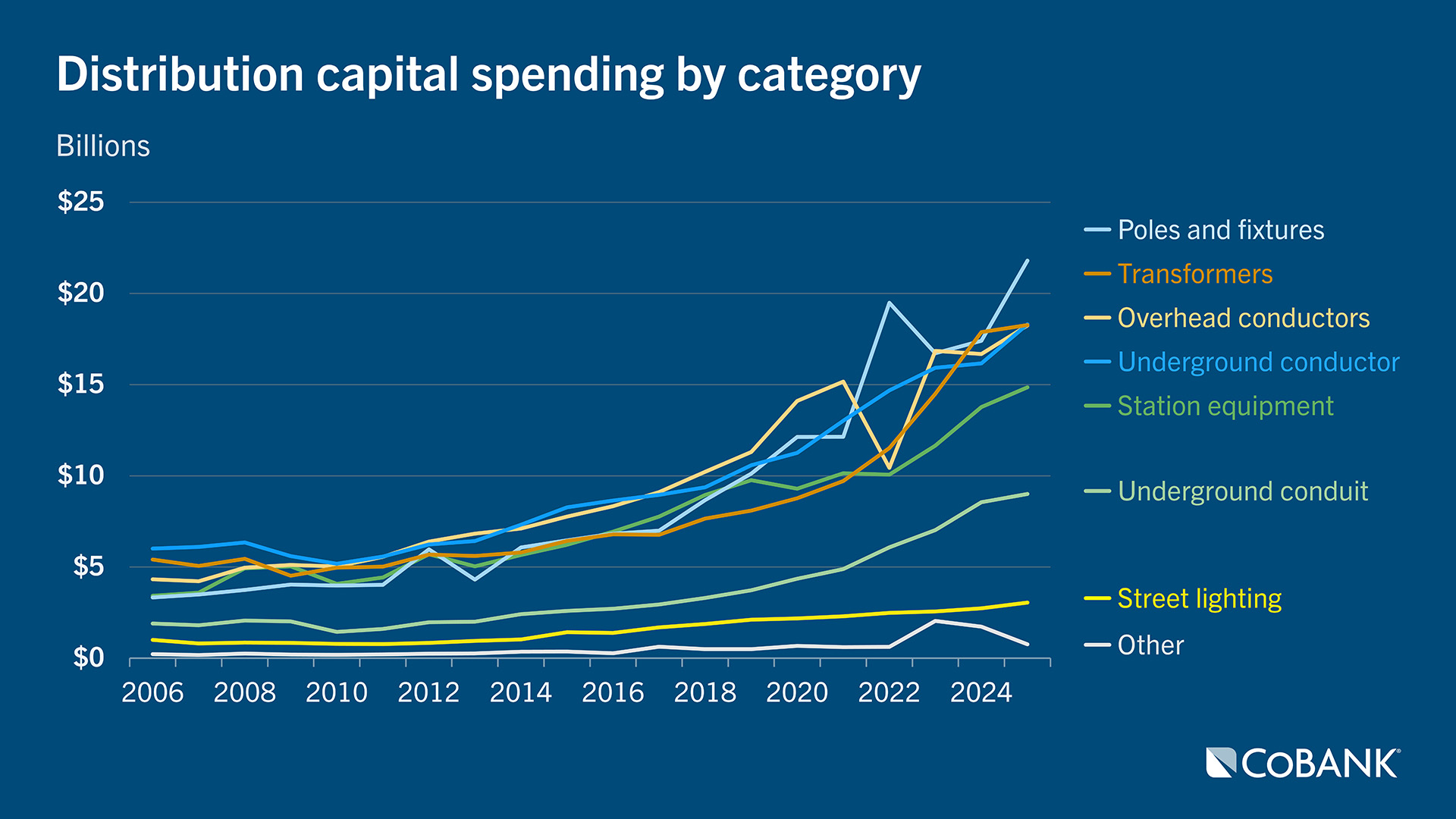 Line chart showing distribution capital spending by category