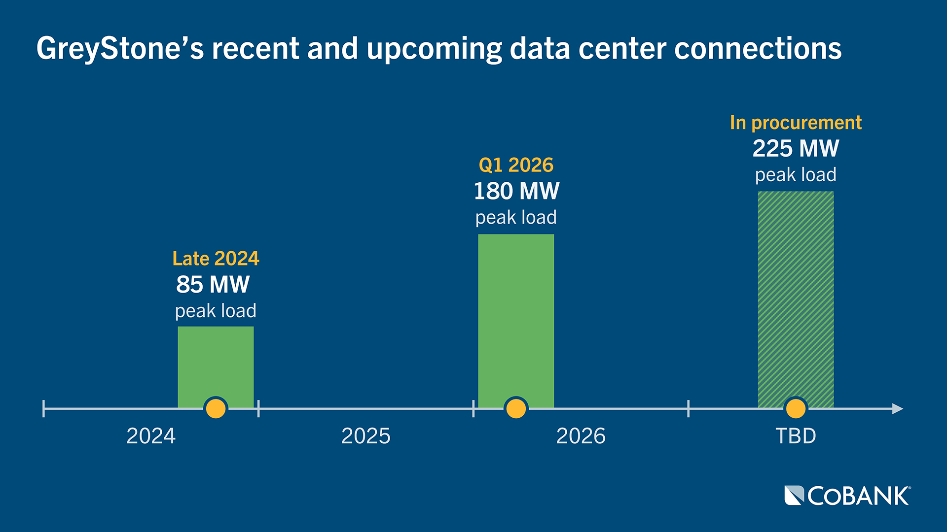 Timeline chart showing GreyStone Power’s recent and planned data center connections: 85 MW peak load in late 2024, 180 MW peak load in Q1 2026, and a proposed 225 MW peak load currently in procurement.