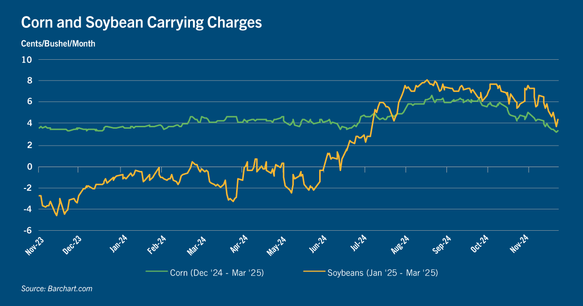 Chart: Corn and soybean carrying charges