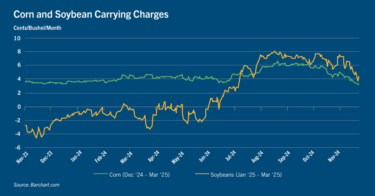 Chart: Corn and soybean carrying charges