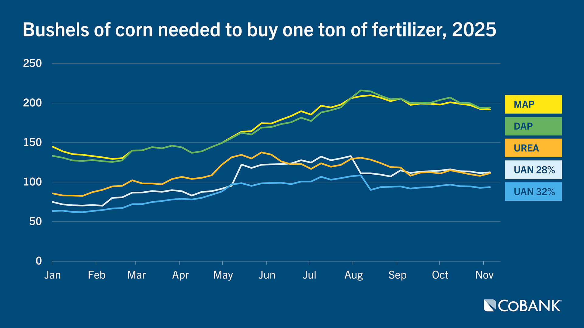 Chart: Bushels of corn needed to buy one ton of fertilizer, 2025