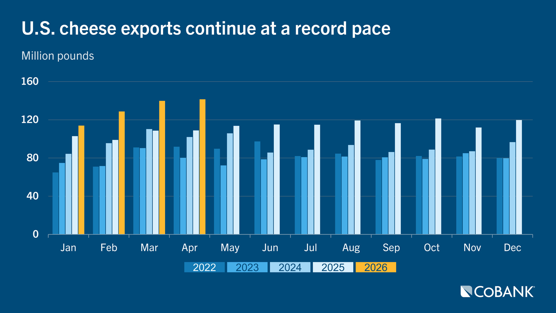 Bar chart comparing U.S. cheese exports for each month from 2022 to 2026