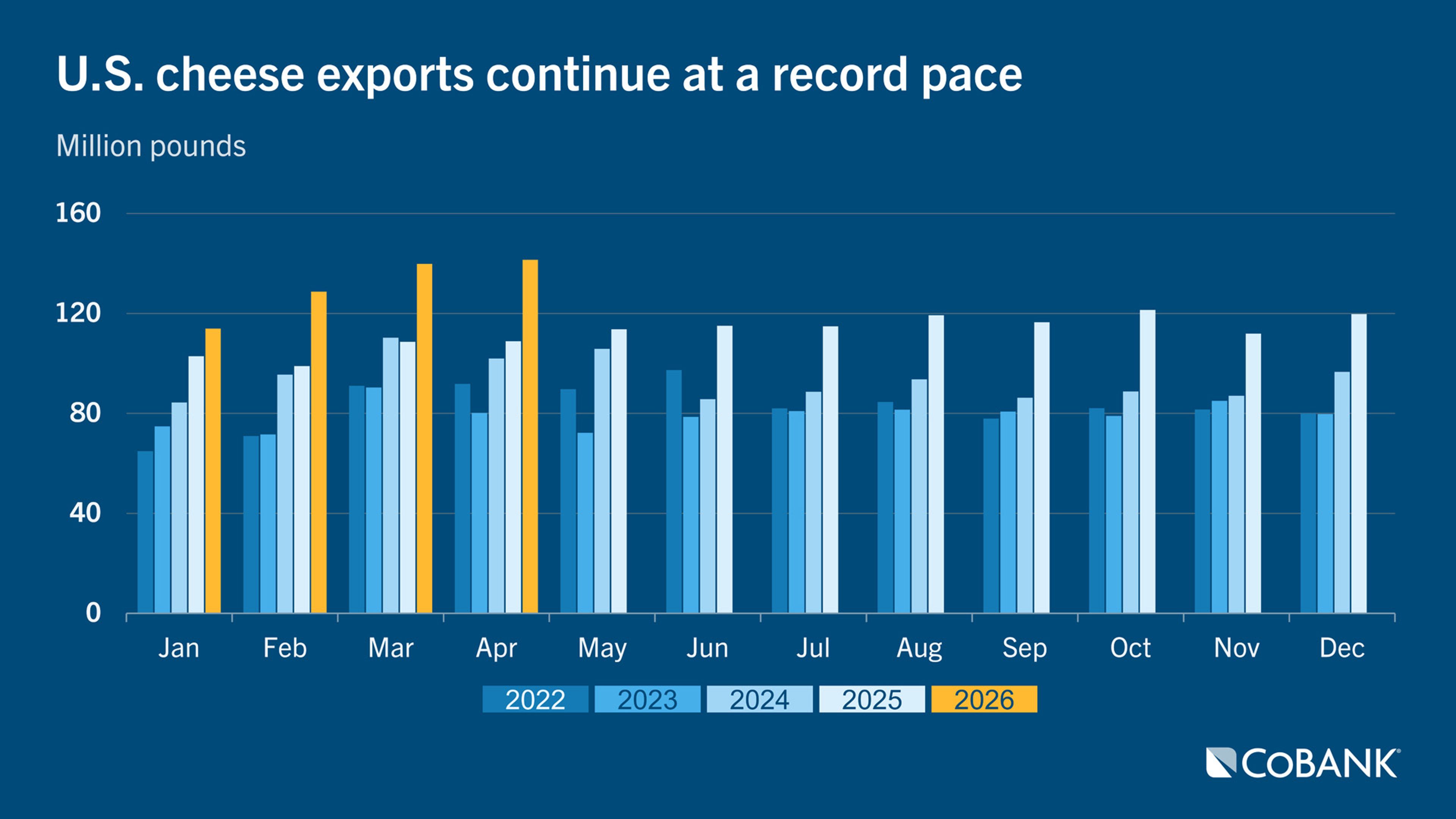 Bar chart comparing U.S. cheese exports for each month from 2022 to 2026