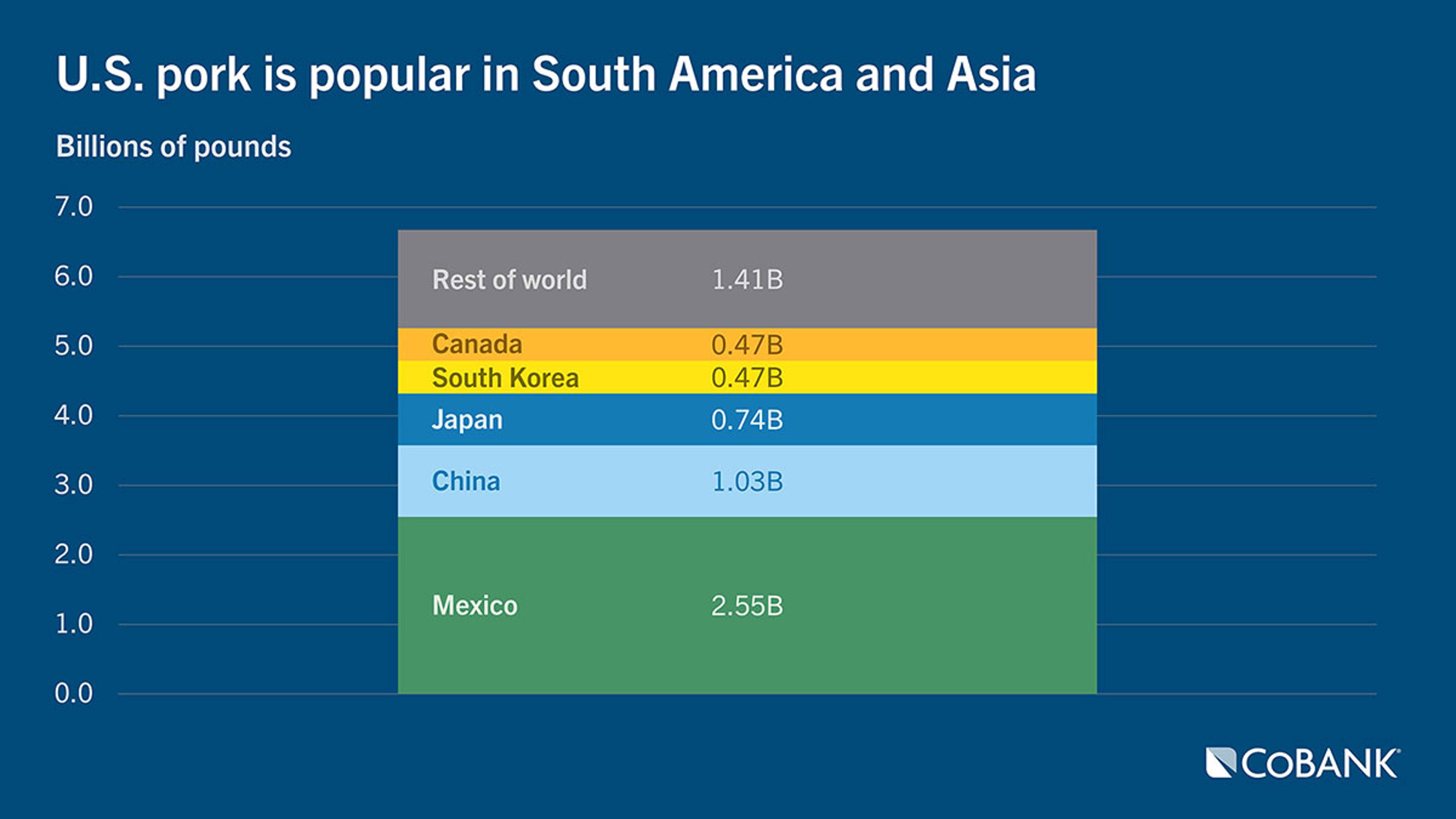 Chart: U.S. pork is popular in South America and Asia