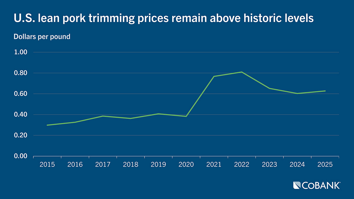 Chart: U.S. lean port trimming prices remain above historic levels