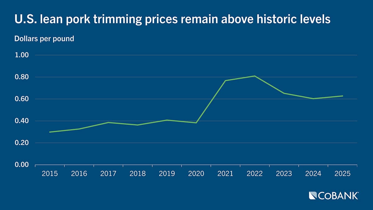 Chart: U.S. lean port trimming prices remain above historic levels