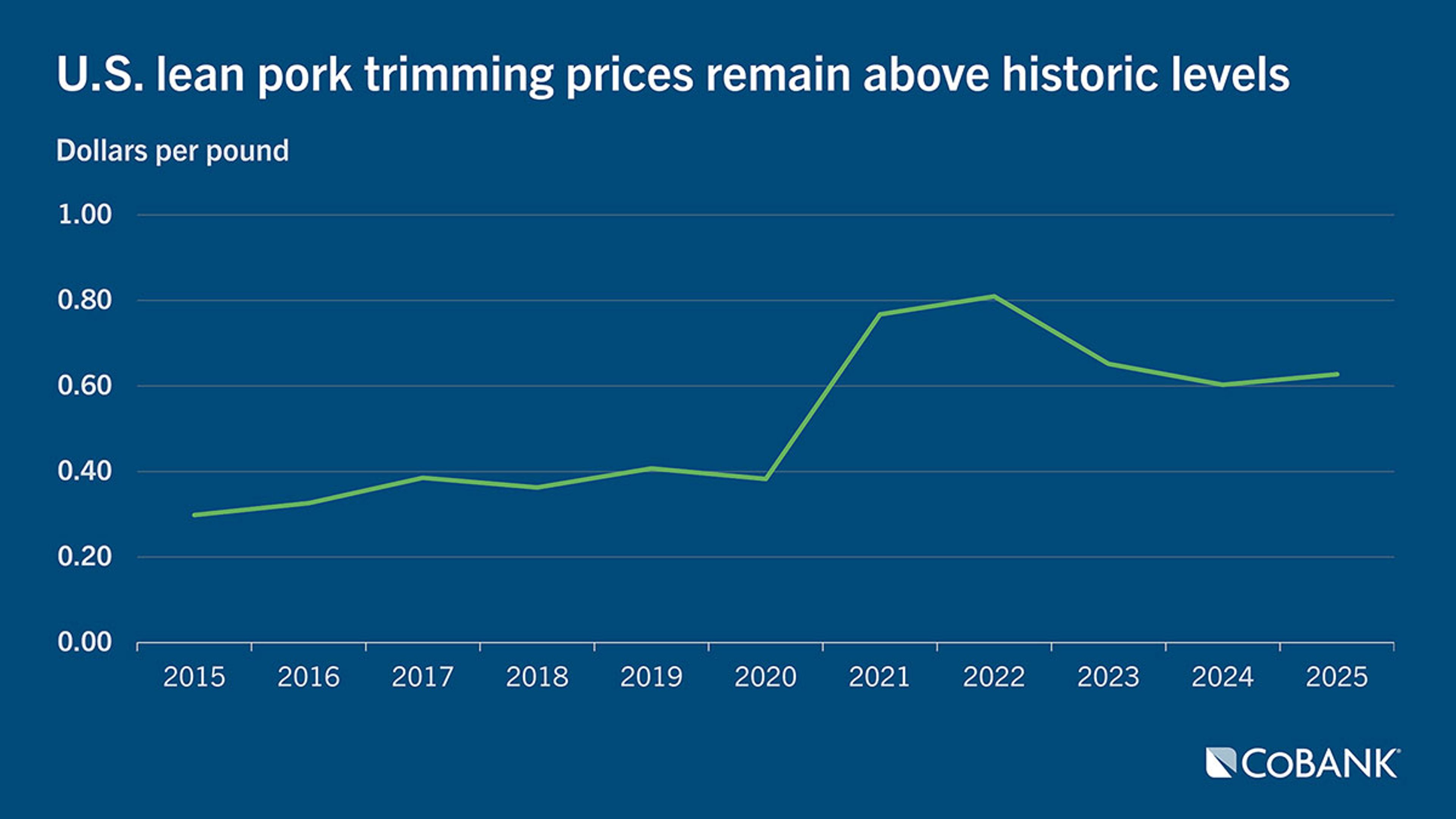 Chart: U.S. lean port trimming prices remain above historic levels