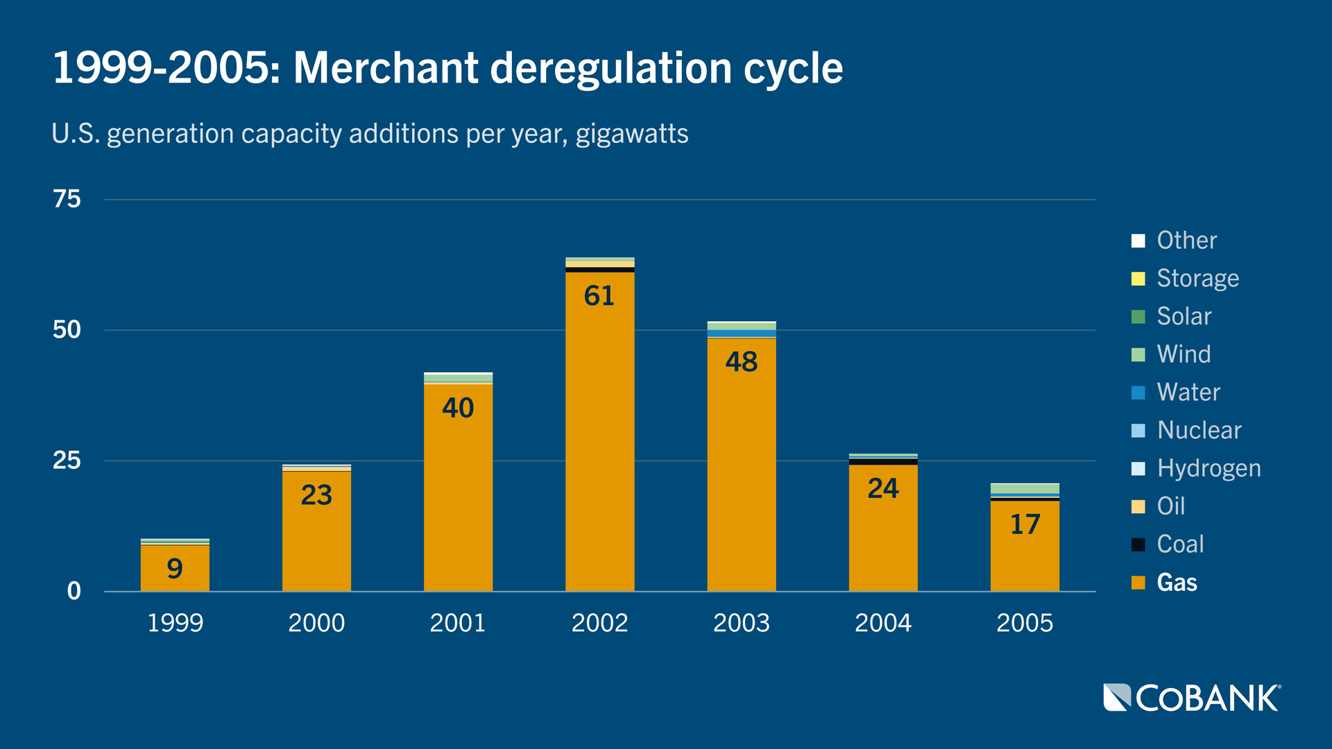 Stacked bar chart showing U.S. generation capacity additions from 1999–2005, broken down by energy source