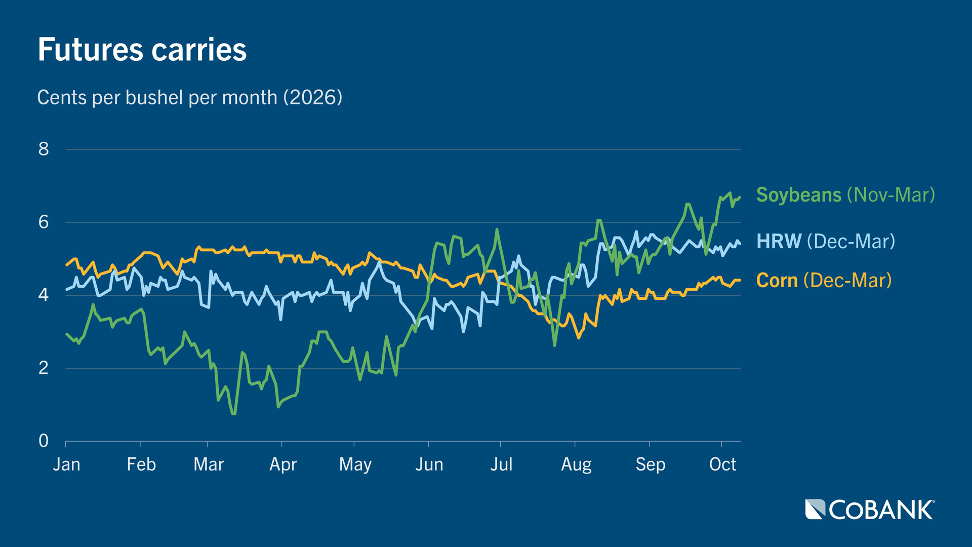 Line chart showing 2026 futures carries in cents per bushel per month for soybeans, hard red winter wheat and corn from January through October.