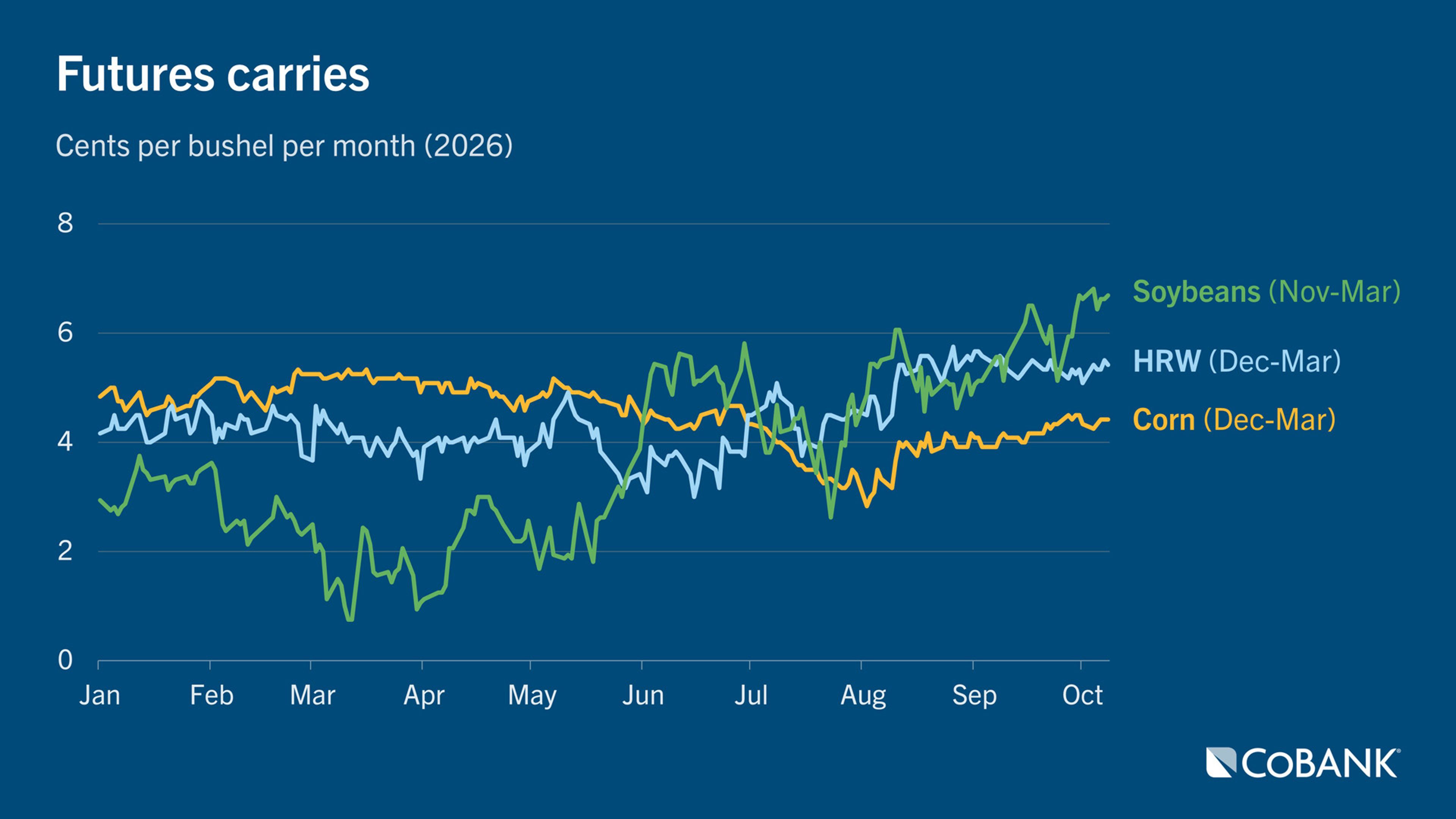 Line chart showing 2026 futures carries in cents per bushel per month for soybeans, hard red winter wheat and corn from January through October.
