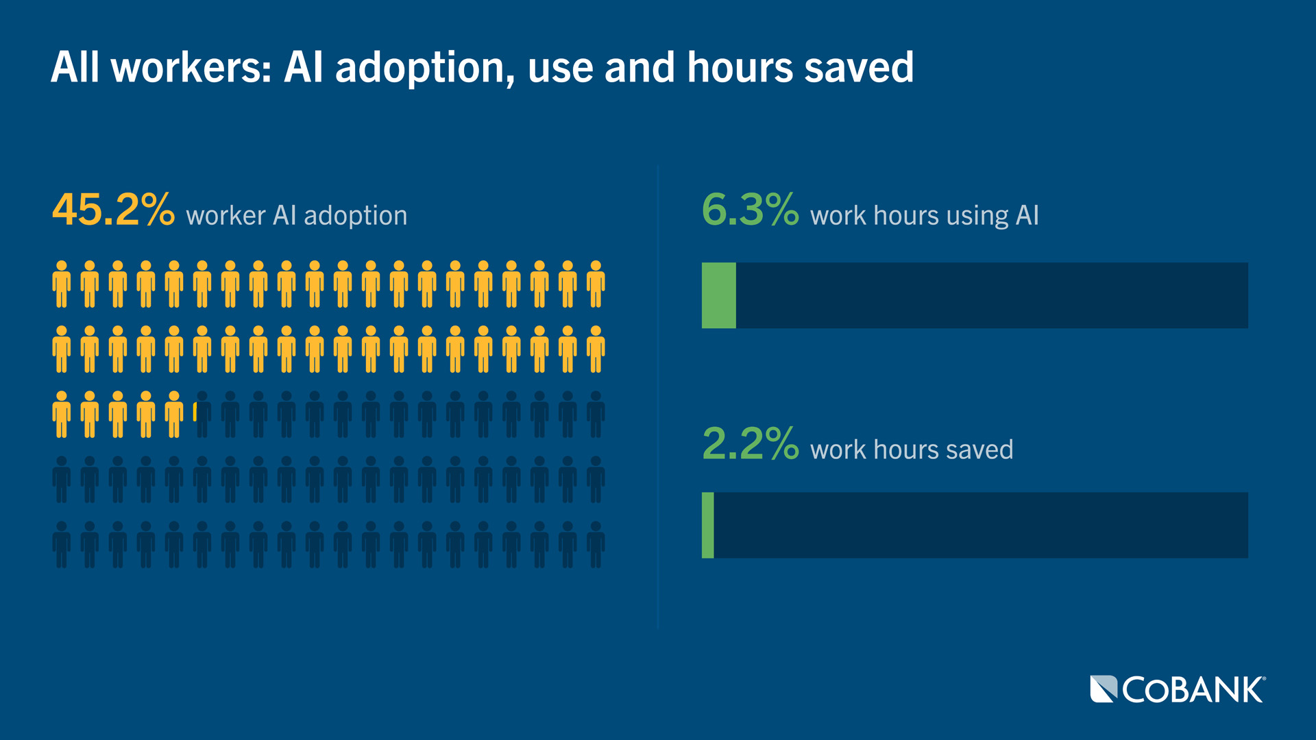 Infographic showing worker AI adoption, work hours using AI and work hours saved as of May 2026.