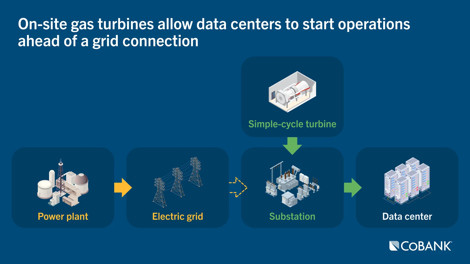 Process diagram showing how an on-site gas turbine can provide power to a data center before a grid connection is available