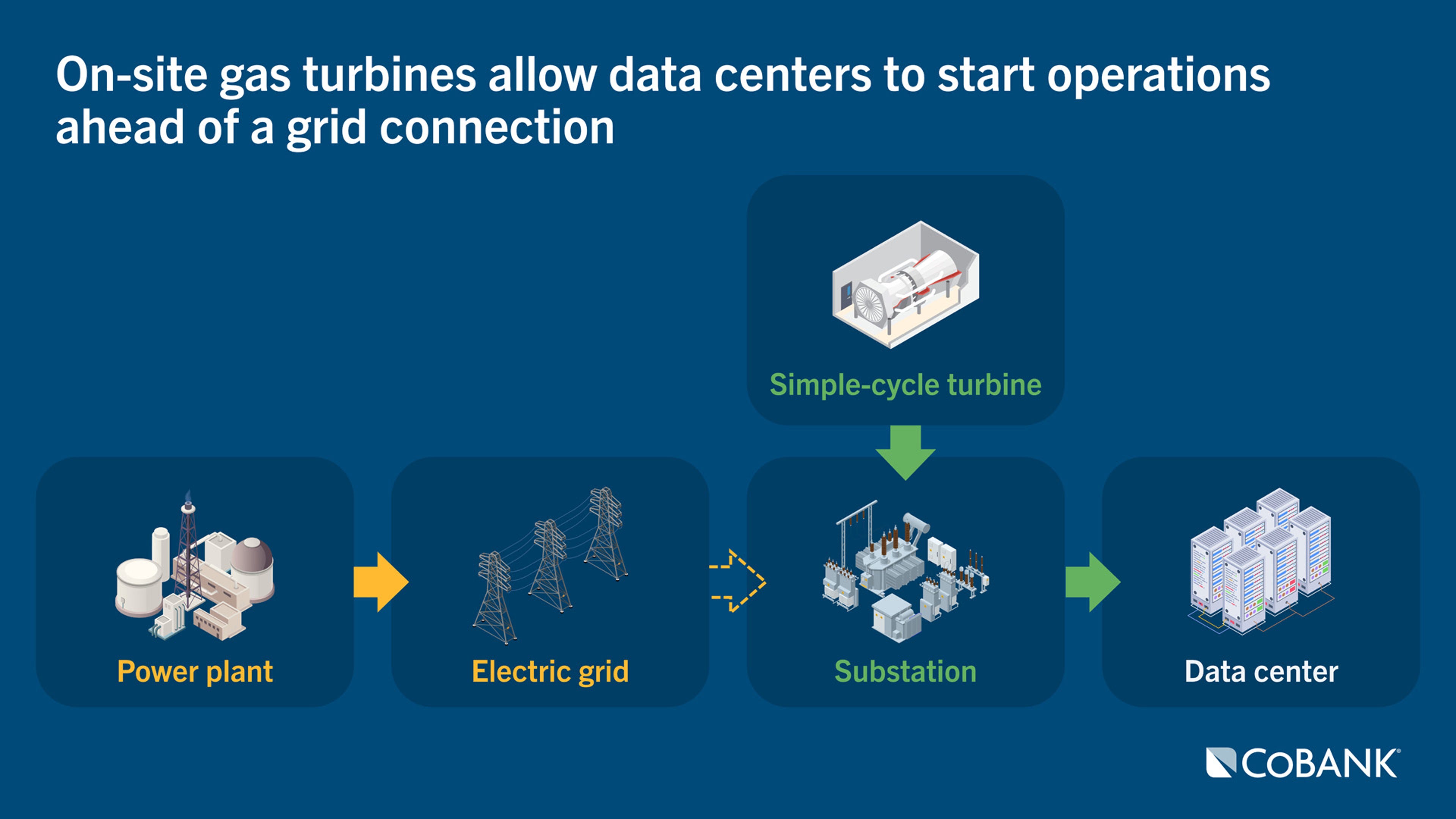 Process diagram showing how an on-site gas turbine can provide power to a data center before a grid connection is available