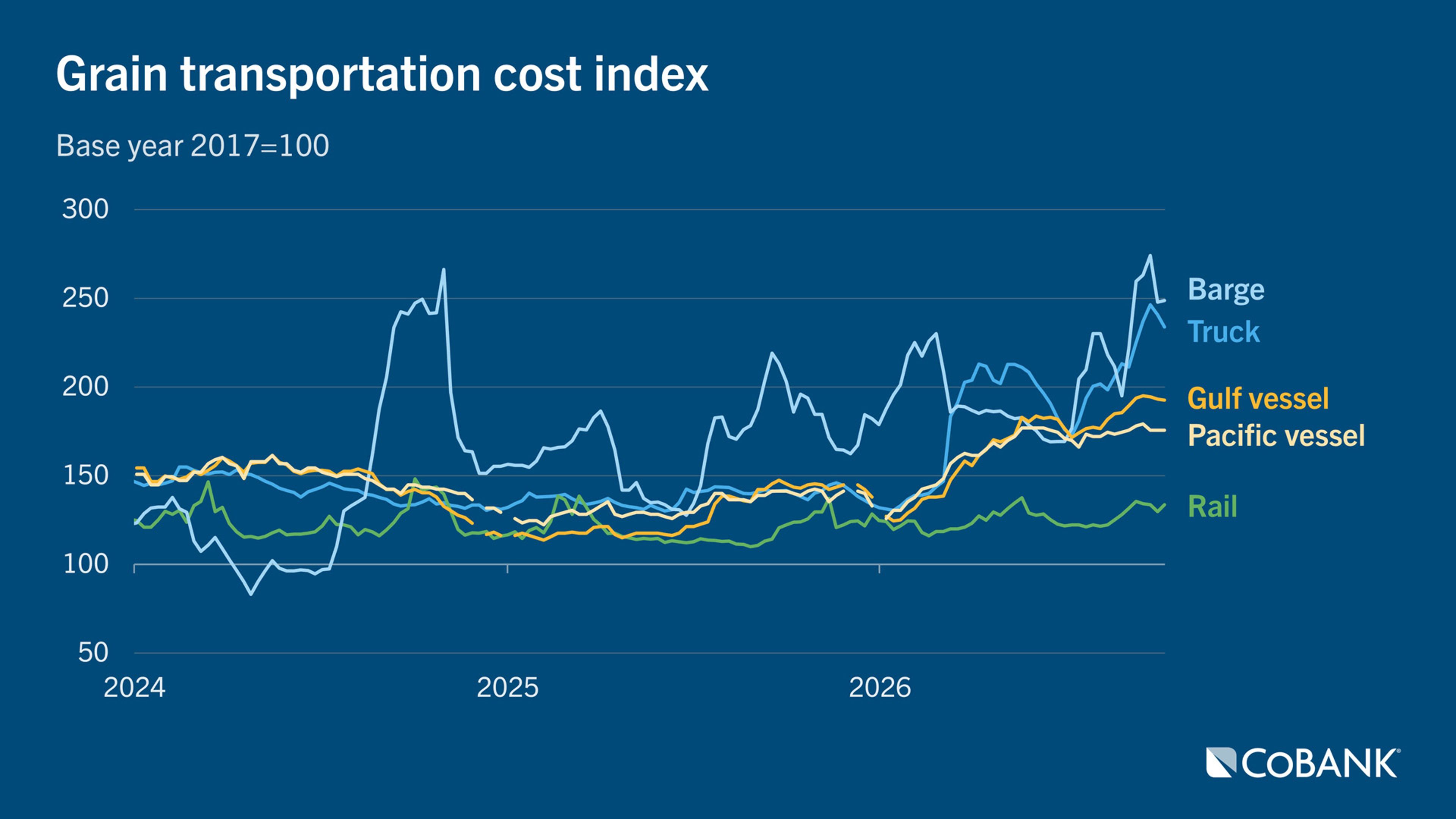 Line chart showing the grain transportation cost index from 2024 through 2026 for barge, truck, Gulf vessel, Pacific vessel and rail transportation