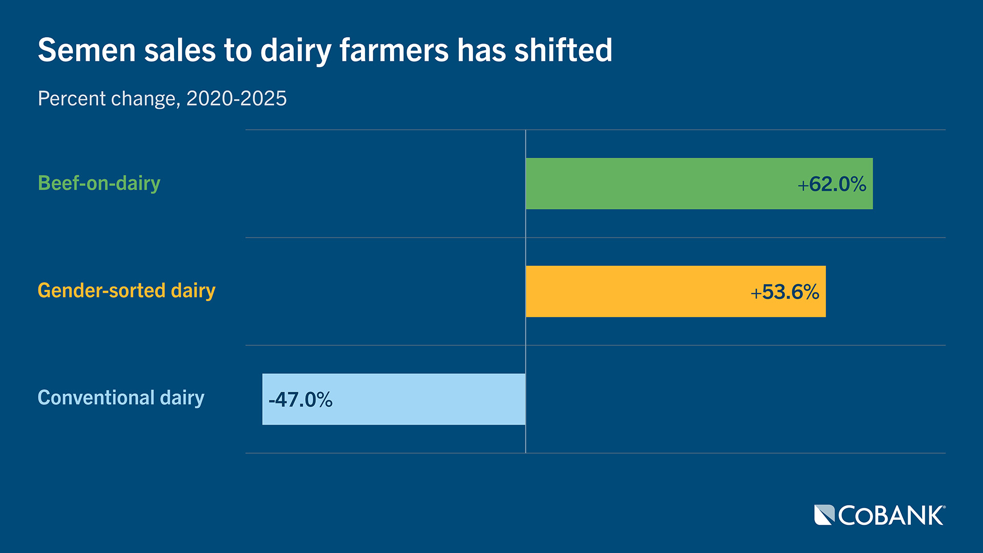 Horizontal bar chart showing shift in semen sales, with gains in beef-on-dairy and gender-sorted