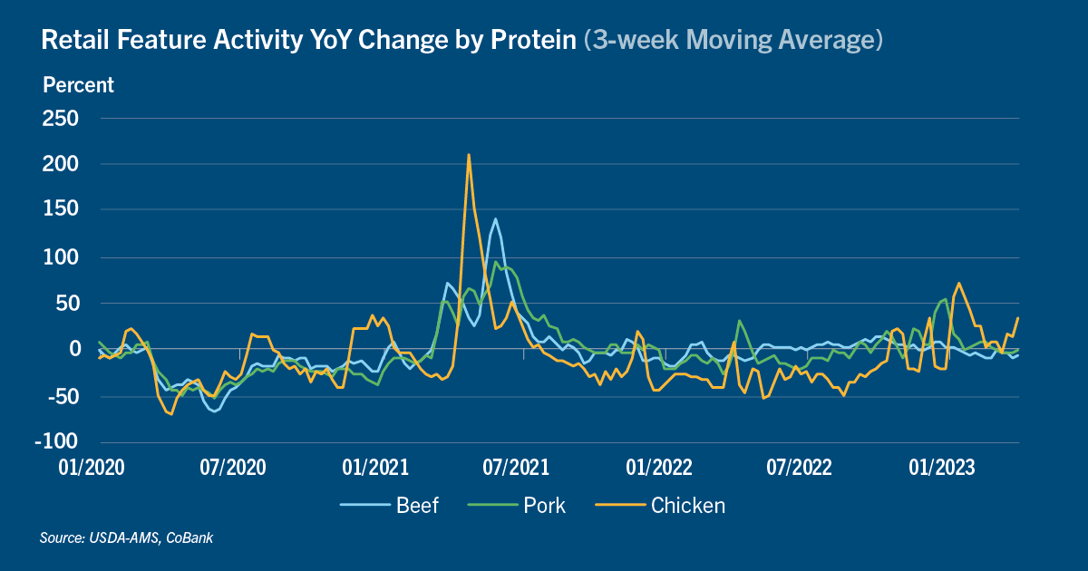Chart: Retail feature activity year-over-year change by protein